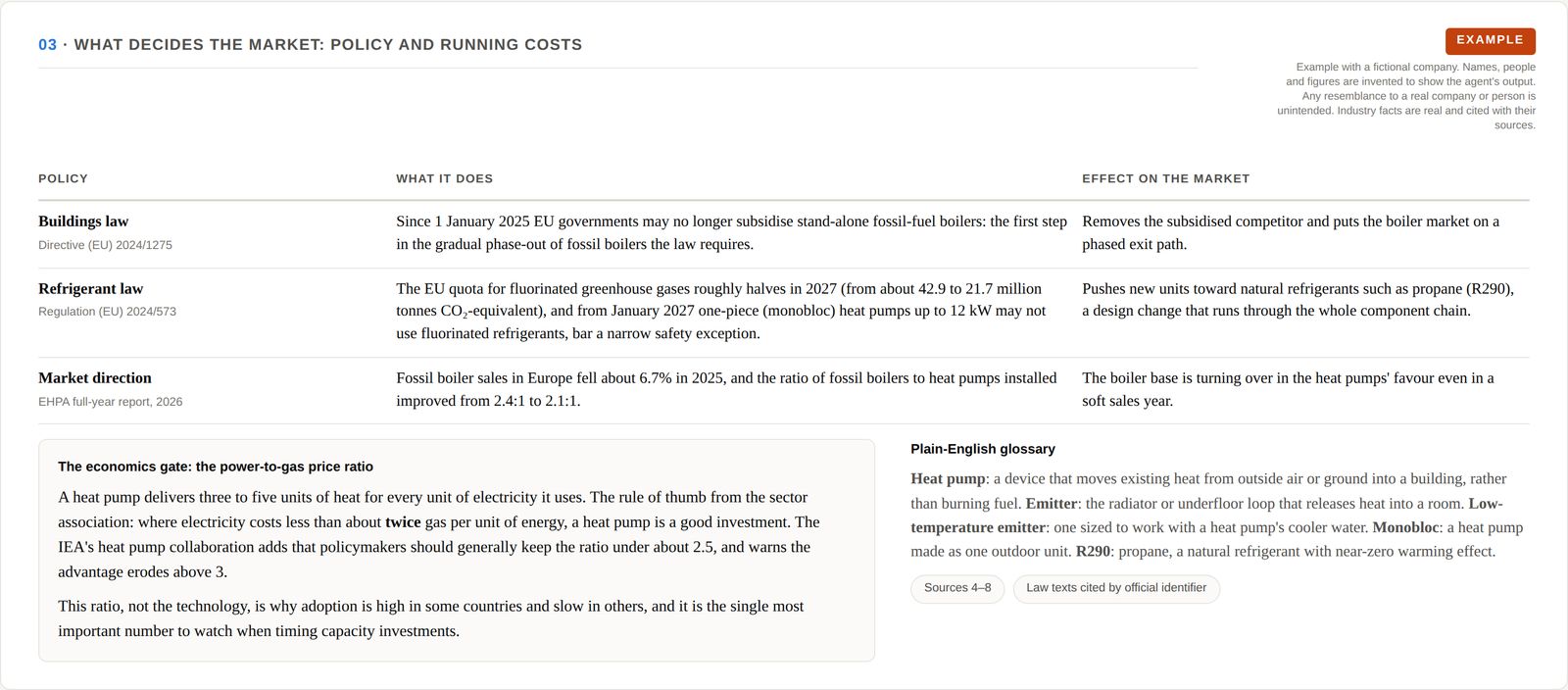 Table of three market deciders (the buildings directive ending boiler subsidies, the refrigerant regulation from 2027, and the shifting sales ratio between boilers and heat pumps) beside an explainer of the power-to-gas price ratio and a plain-English glossary.