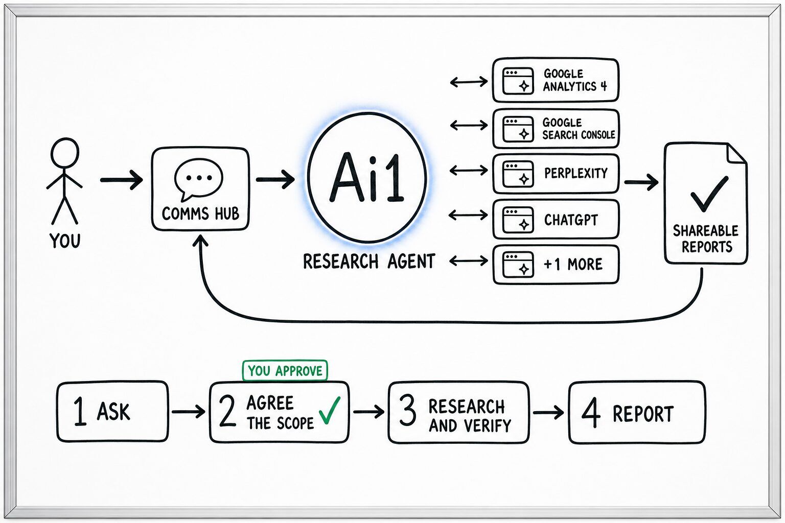 How the Research Agent works: you ask through the Comms Hub and Ai1 runs the steps: ask, agree the scope, research and verify and report. It works with Google Analytics 4, Google Search Console, Perplexity, ChatGPT and Claude. You approve at: agree the scope. It returns a shareable reports.