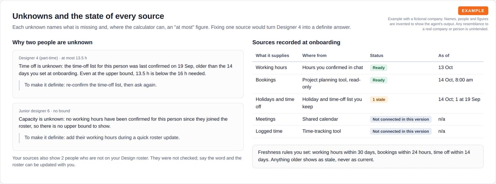 Two cards explaining why two people are unknown and what would make them definite, next to a table of five sources with their status and as-of time, and the freshness rules set at onboarding.