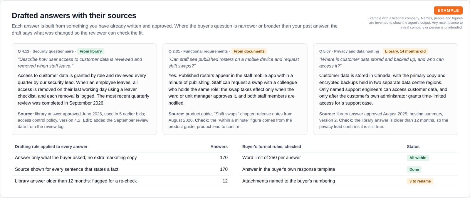Three drafted answers to security, functional and privacy questions, each with its source and what the reviewer should check, plus tables of drafting rules and the buyer's format rules.