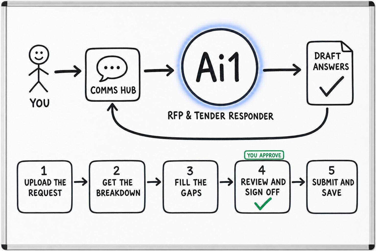 How the RFP & Tender Responder works: you ask through the Comms Hub and Ai1 runs the steps: upload the request, get the breakdown, fill the gaps, review and sign off and submit and save. You approve at: review and sign off. It returns a draft answers.