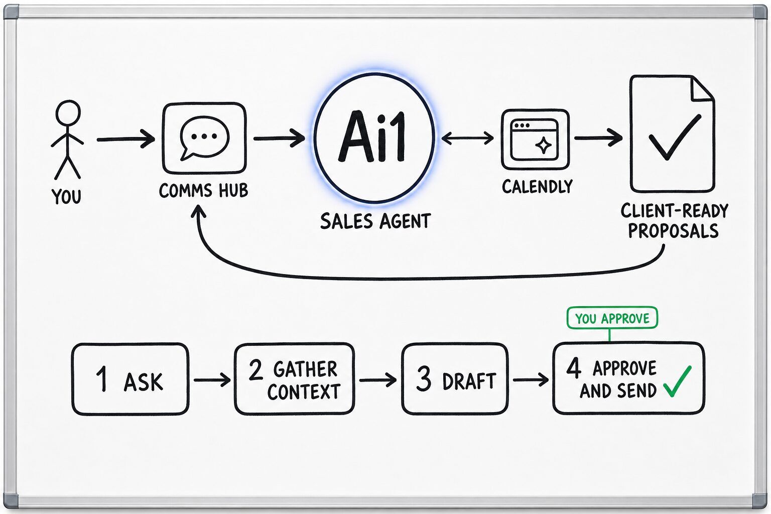 How the Sales Agent works: you ask through the Comms Hub and Ai1 runs the steps: ask, gather context, draft and approve and send. It works with Calendly. You approve at: approve and send. It returns a client-ready proposals.