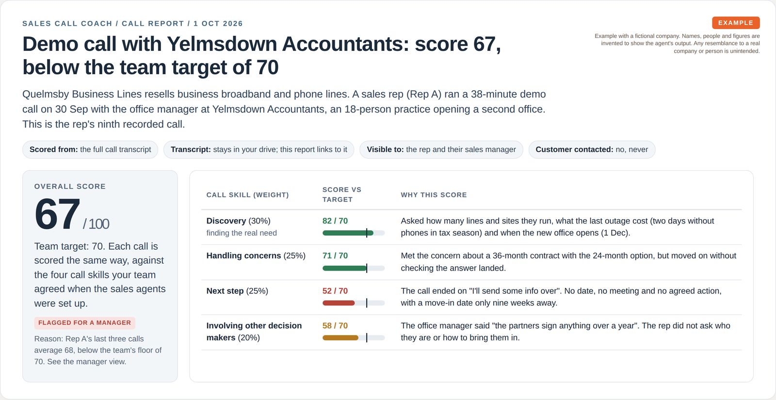 A call report for a 38-minute demo call shows an overall score of 67 out of 100 against a target of 70, with four call skills scored and a short reason for each, and a flag for a manager.