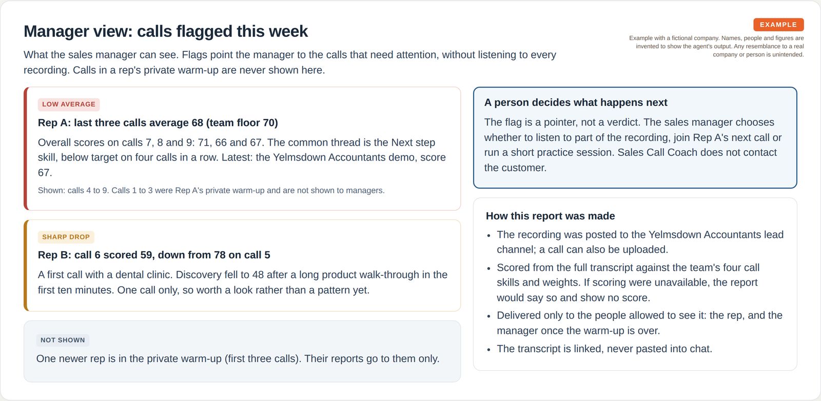 A manager view lists two flagged calls, one for a low three-call average and one for a sharp drop, notes that a newer rep's warm-up calls are not shown, and explains that the manager decides what happens next.