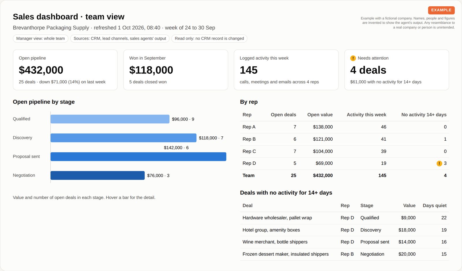 A sales manager's dashboard shows 432,000 dollars of open pipeline across 25 deals, 118,000 dollars won in September, 145 logged activities, a bar chart by stage, a table by rep and four deals with no activity for 14 days or more.