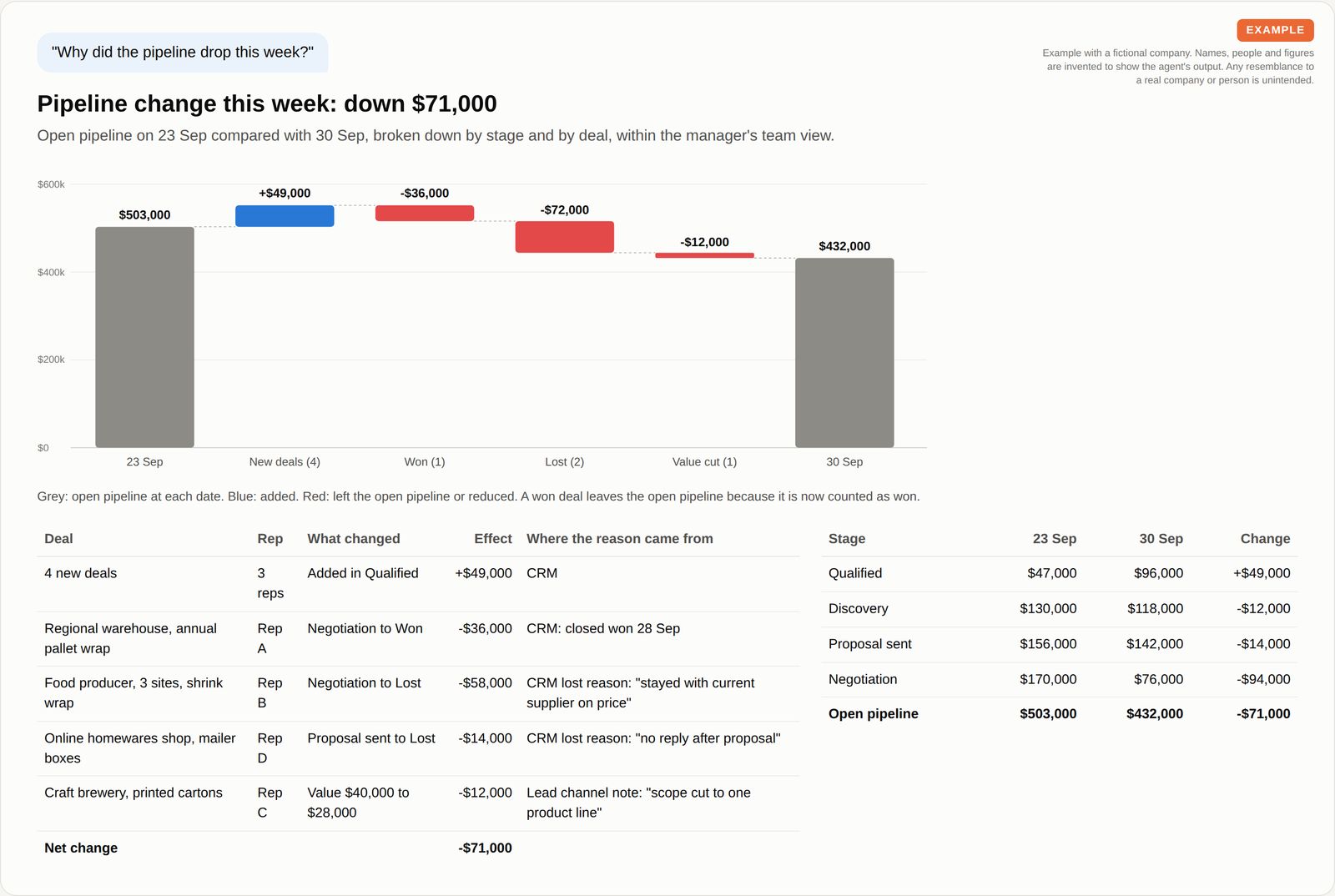 A bridge chart explains a 71,000 dollar drop in open pipeline, from 503,000 to 432,000 dollars: new deals added, one deal won, two deals lost and one value cut, with tables by deal and by stage showing where each reason came from.