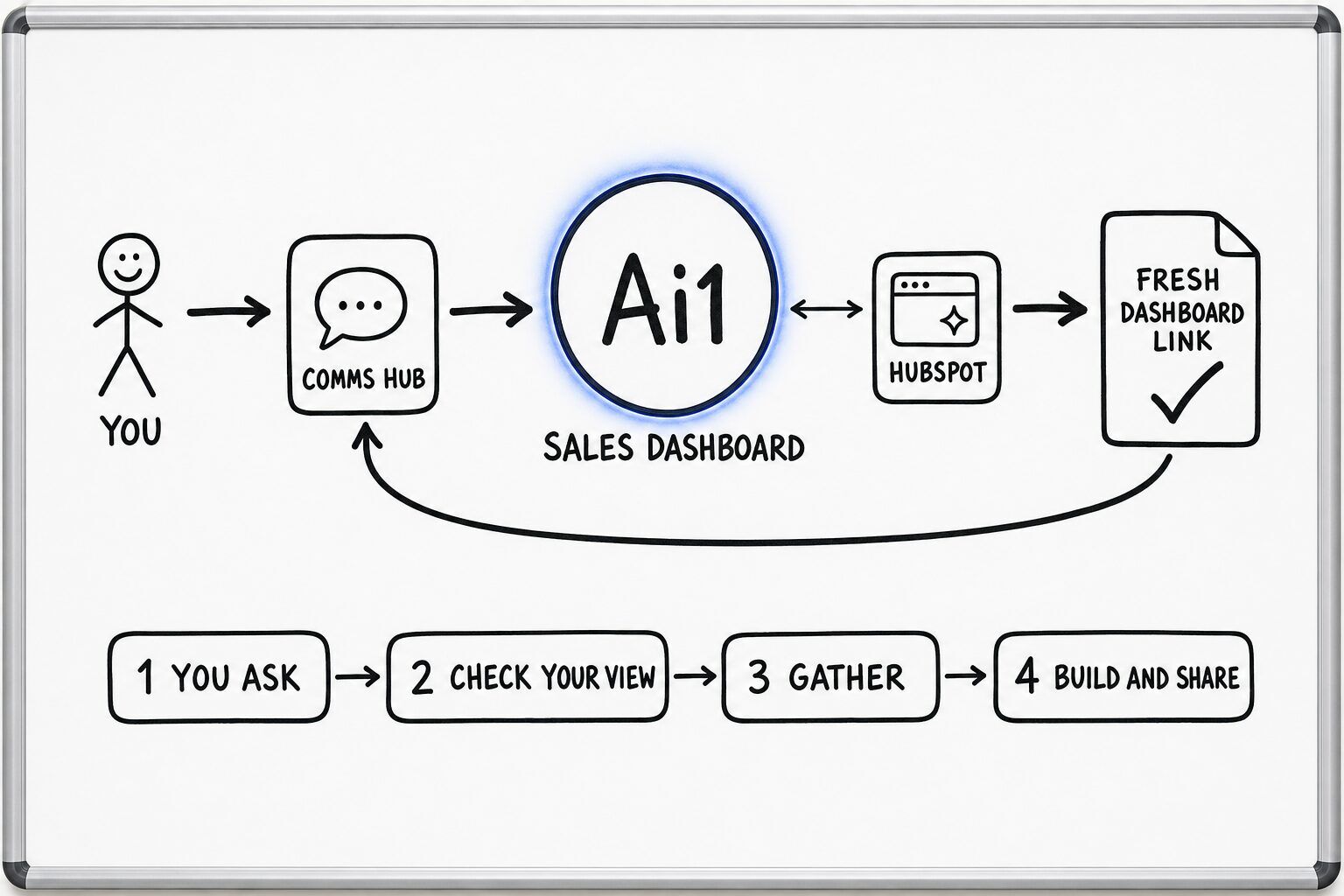 How the Sales Dashboard works: you ask through the Comms Hub and Ai1 runs the steps: you ask, check your view, gather and build and share. It works with HubSpot. It returns a fresh dashboard link.