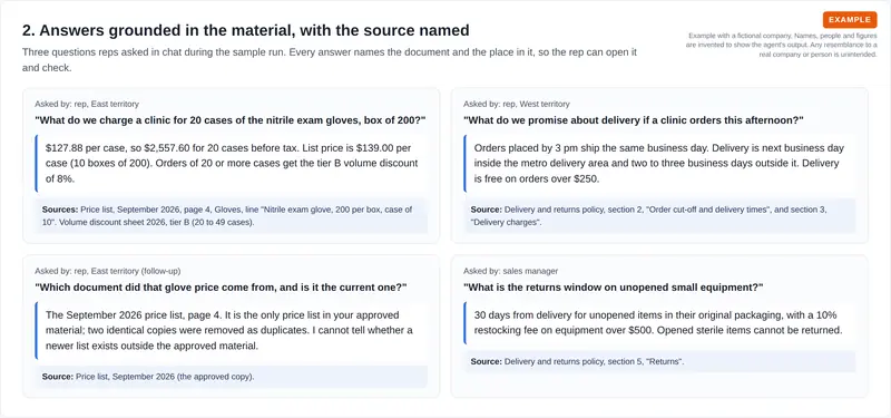 Four question and answer cards from reps and a sales manager, covering a glove price with a volume discount, delivery promises and a returns window, each with the document and page it came from.
