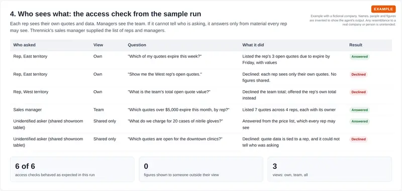 Access check table: a rep sees their own quotes but not a colleague's or the team total, the sales manager sees the team, and an unidentified shared tablet gets price-list answers only.