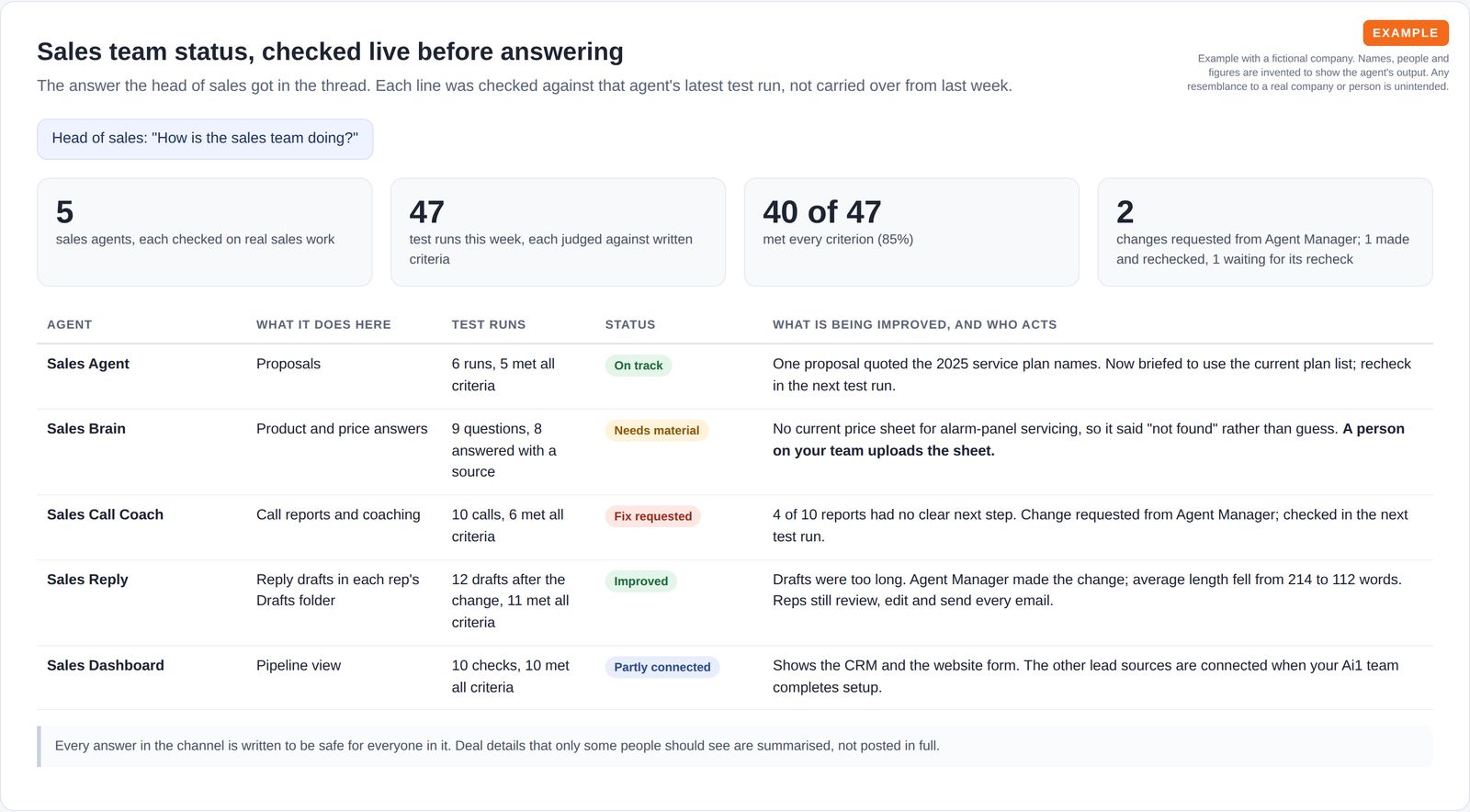 A sales team status reply lists five sales agents with their test-run results, status and what is being improved: 47 test runs, 40 meeting every criterion, and 2 changes requested.