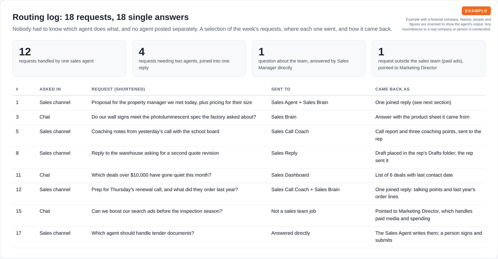 A routing log shows sales requests from the team channel and chat, which agent each went to, and how each came back as a single answer, with one paid-ads request pointed elsewhere.