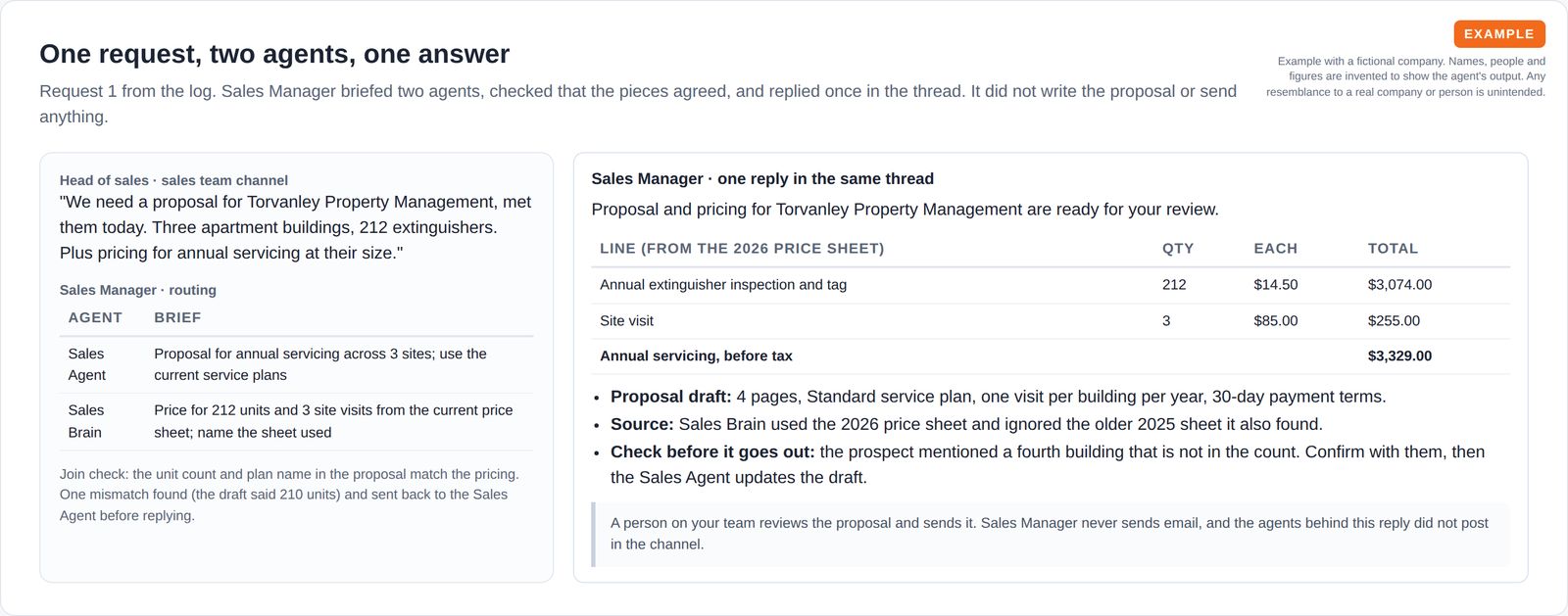 A thread shows a request for a proposal and pricing, the briefs sent to two agents, and one joined reply with a price table, a source note and a check to make before a person sends it.