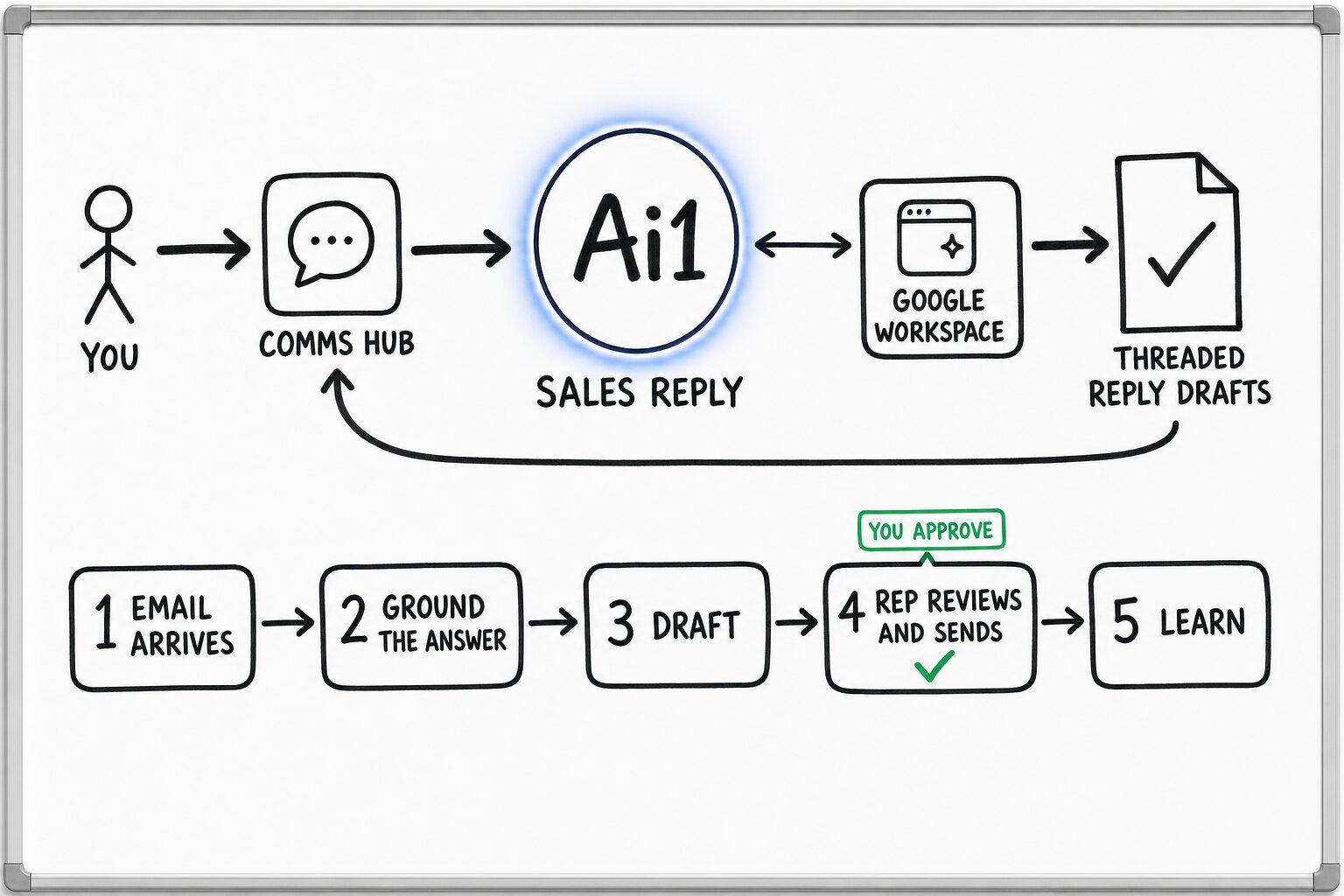 How the Sales Reply works: you ask through the Comms Hub and Ai1 runs the steps: email arrives, ground the answer, draft, rep reviews and sends and learn. It works with Google Workspace. You approve at: rep reviews and sends. It returns a threaded reply drafts.
