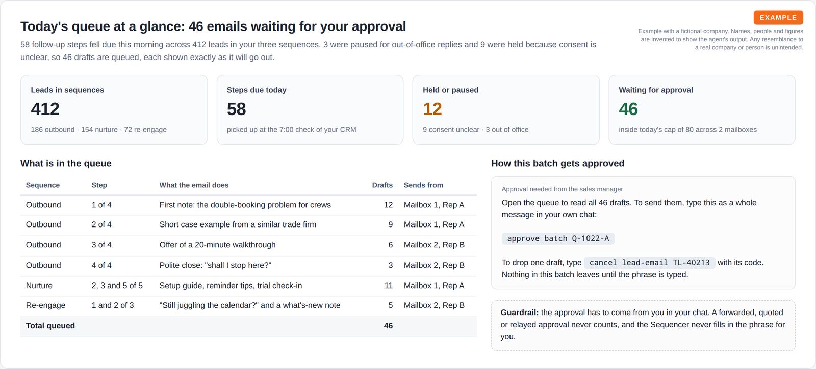 Four summary tiles showing 412 leads in sequences, 58 steps due, 12 held or paused and 46 waiting for approval, beside a table of queued drafts by sequence and step and a box with the typed approval phrase.