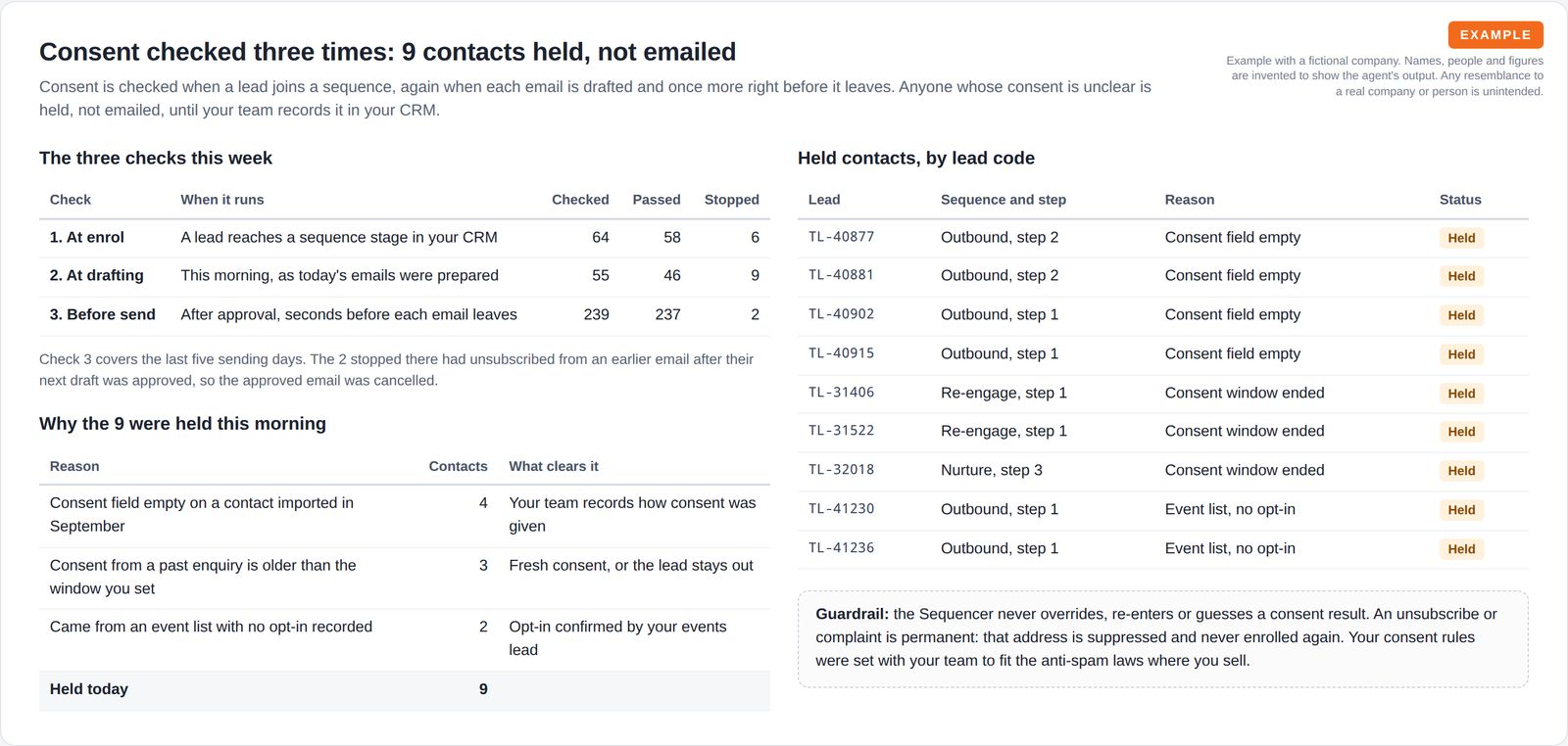 A table of the three consent checks with counts checked, passed and stopped, the reasons nine contacts were held, and a list of the held contacts by lead code, each marked Held.