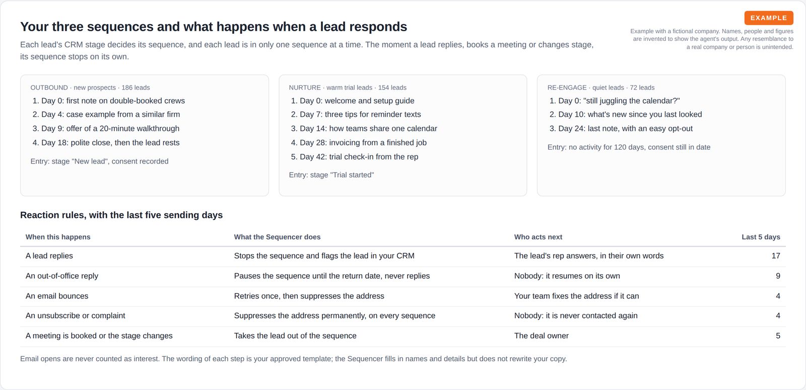 Three cards listing the steps and timing of the outbound, nurture and re-engage sequences, above a table of reaction rules for replies, out-of-office, bounces, unsubscribes and booked meetings with five-day counts.