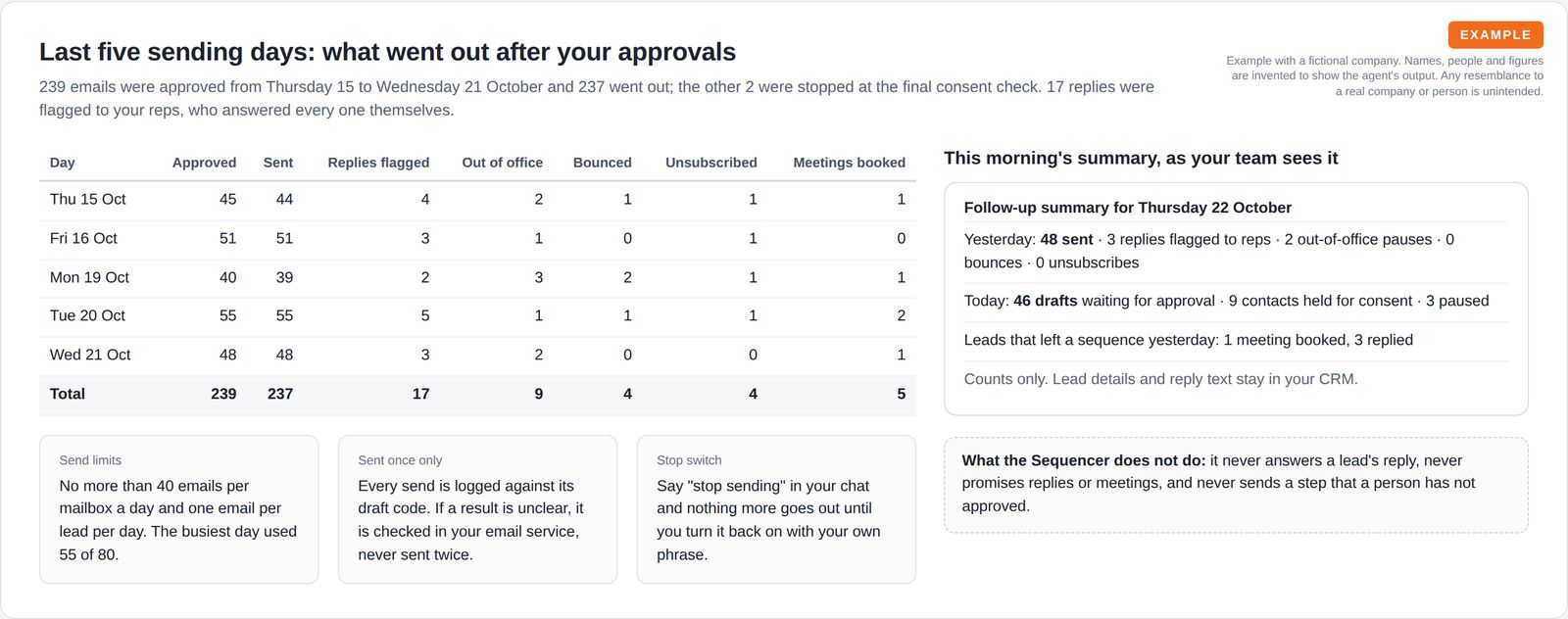 A day-by-day table of approved, sent, replies flagged, out of office, bounced, unsubscribed and meetings booked, three cards on send limits, single sends and the stop switch, and a mock morning summary.