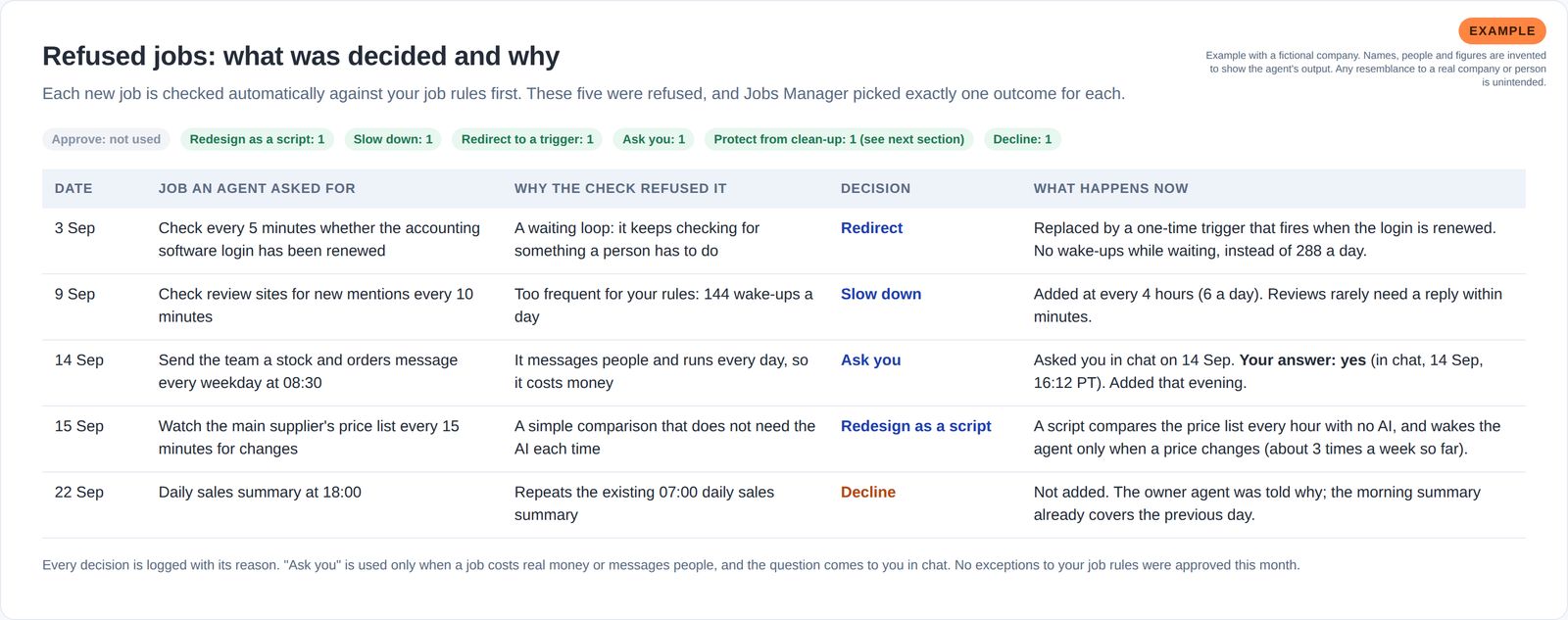 Table of five refused jobs showing why each was refused, the one outcome chosen, and a spending question answered yes in chat.