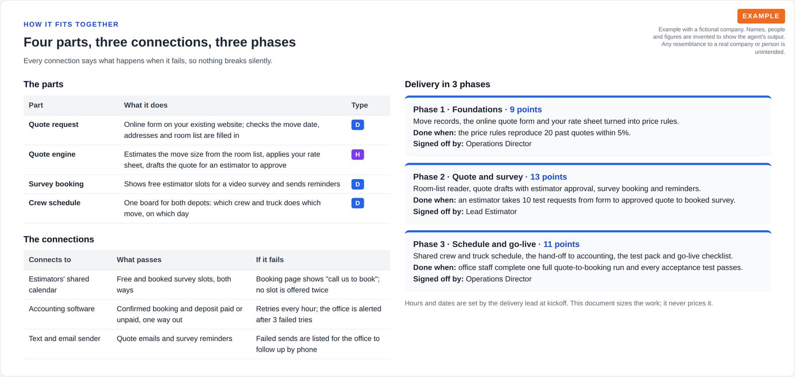Tables of the four parts of the system and its three connections, each with what happens if it fails, beside three delivery phases showing story points, when each is done and who signs it off.