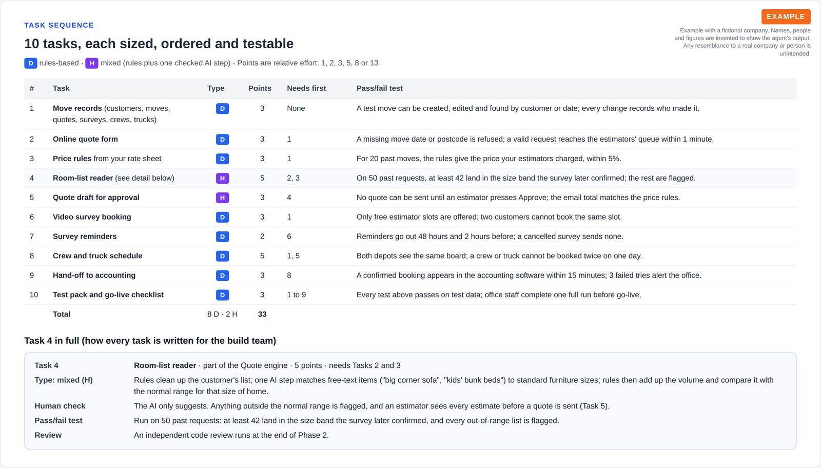 A table of ten build tasks, each marked rules-based or mixed, with story points, what it depends on and a pass/fail test, followed by one task written out in full with its human check.