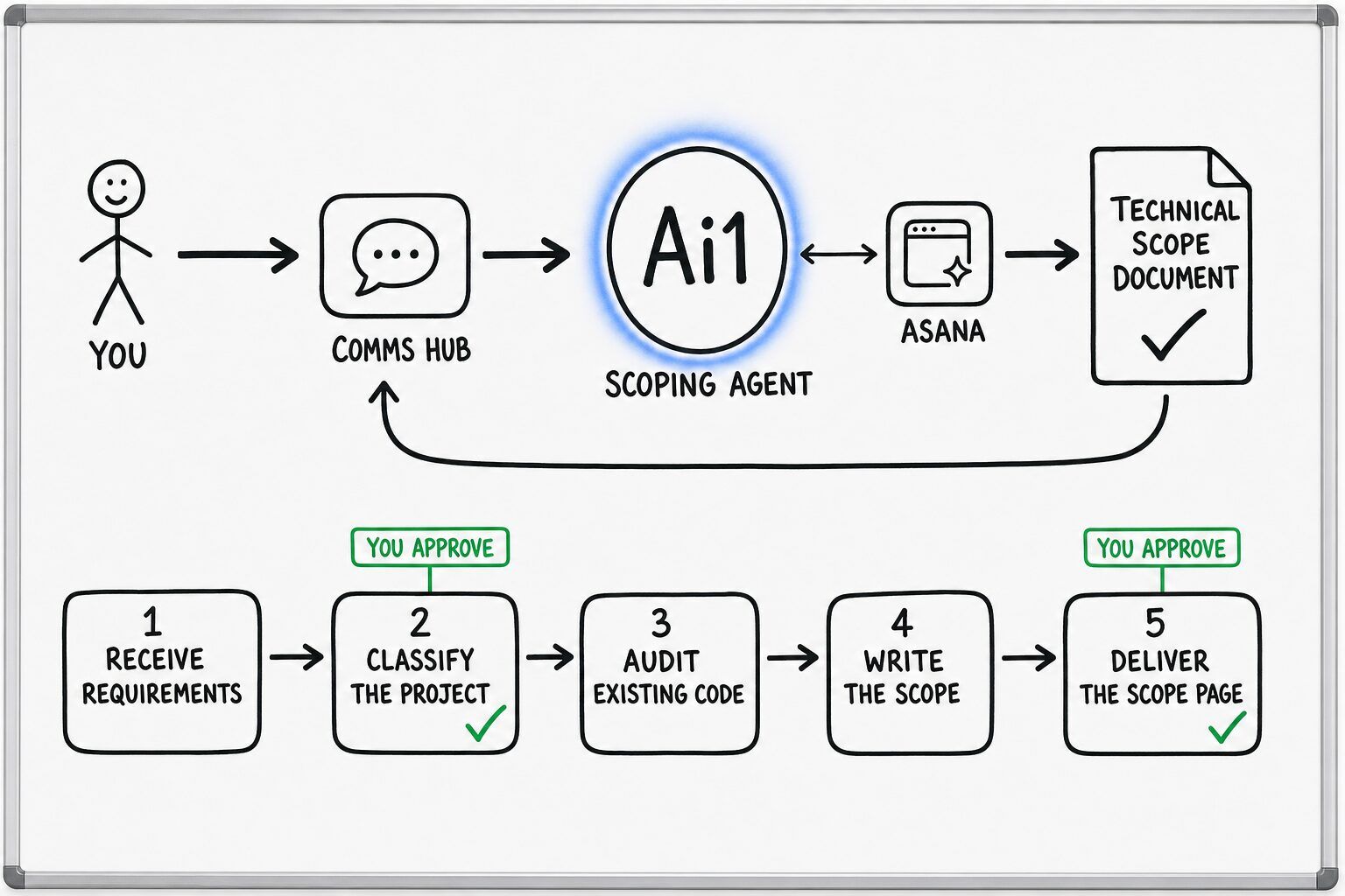 How the Scoping Agent works: you ask through the Comms Hub and Ai1 runs the steps: receive requirements, classify the project, audit existing code, write the scope and deliver the scope page. It works with Asana. You approve at: classify the project, deliver the scope page. It returns a technical scope document.