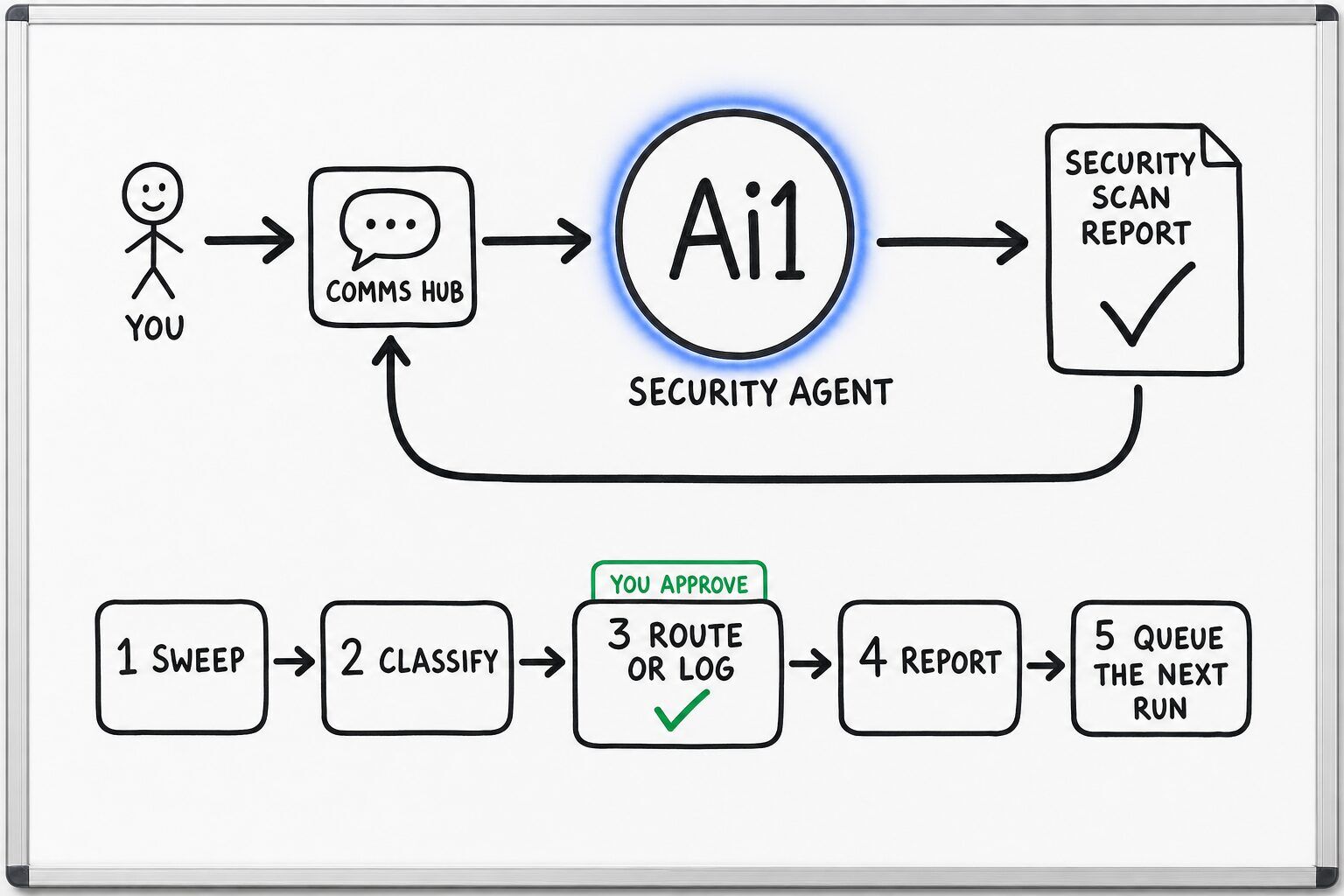 How the Security Agent works: you ask through the Comms Hub and Ai1 runs the steps: sweep, classify, route or log, report and queue the next run. You approve at: route or log. It returns a security scan report.