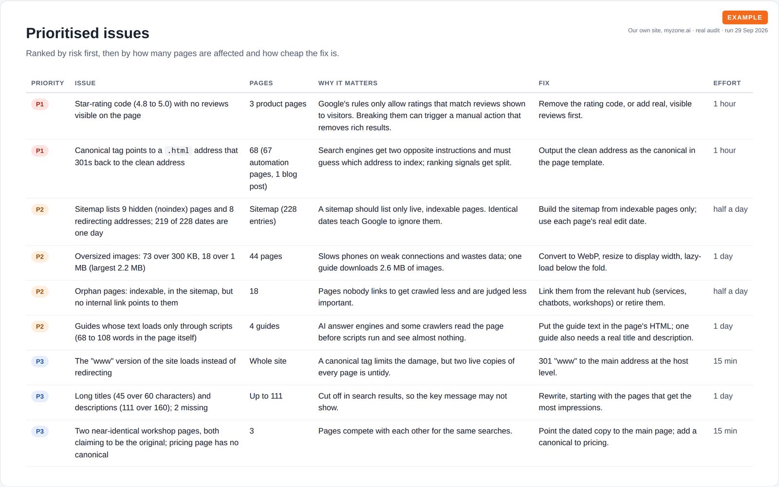 Table of nine SEO issues ranked P1 to P3, each with pages affected, why it matters, the fix and the effort.
