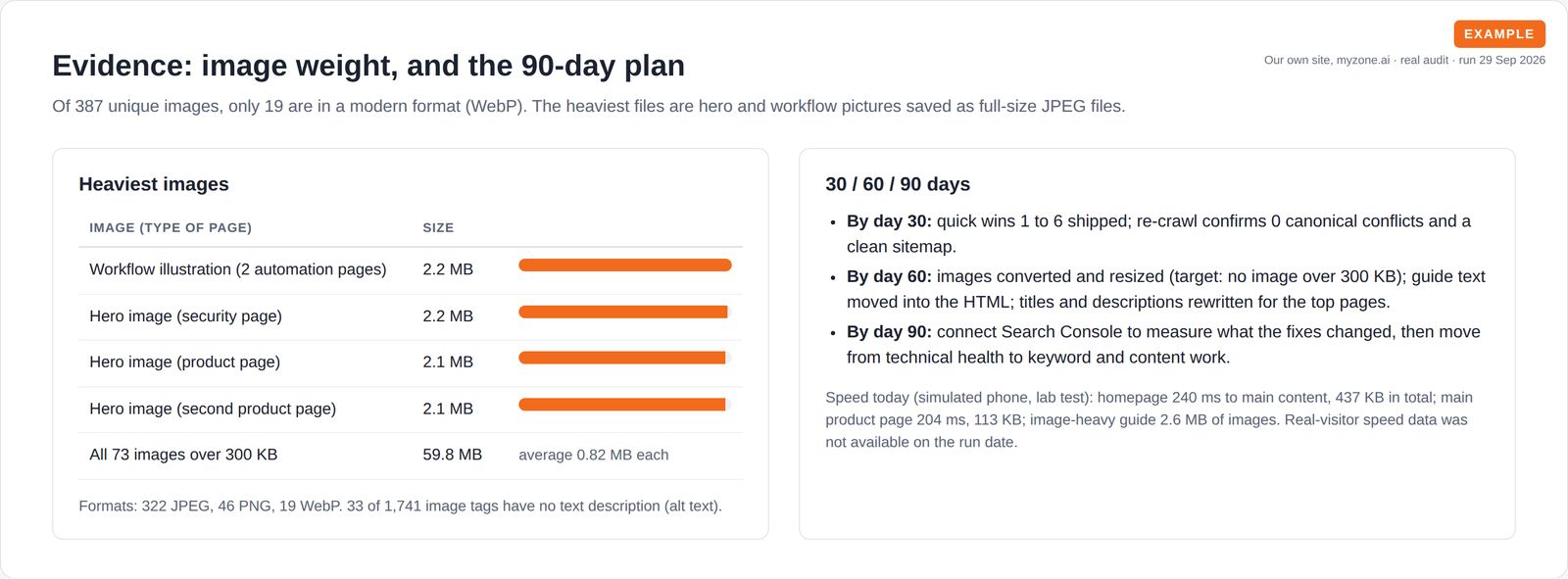 Bar chart of the heaviest images on the site next to a 30, 60 and 90-day improvement plan.