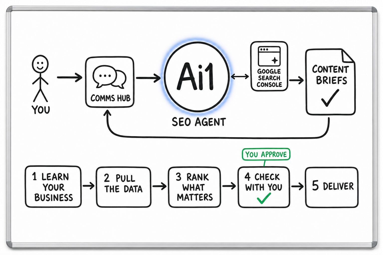 How the SEO Agent works: you ask through the Comms Hub and Ai1 runs the steps: learn your business, pull the data, rank what matters, check with you and deliver. It works with Google Search Console. You approve at: check with you. It returns a content briefs.