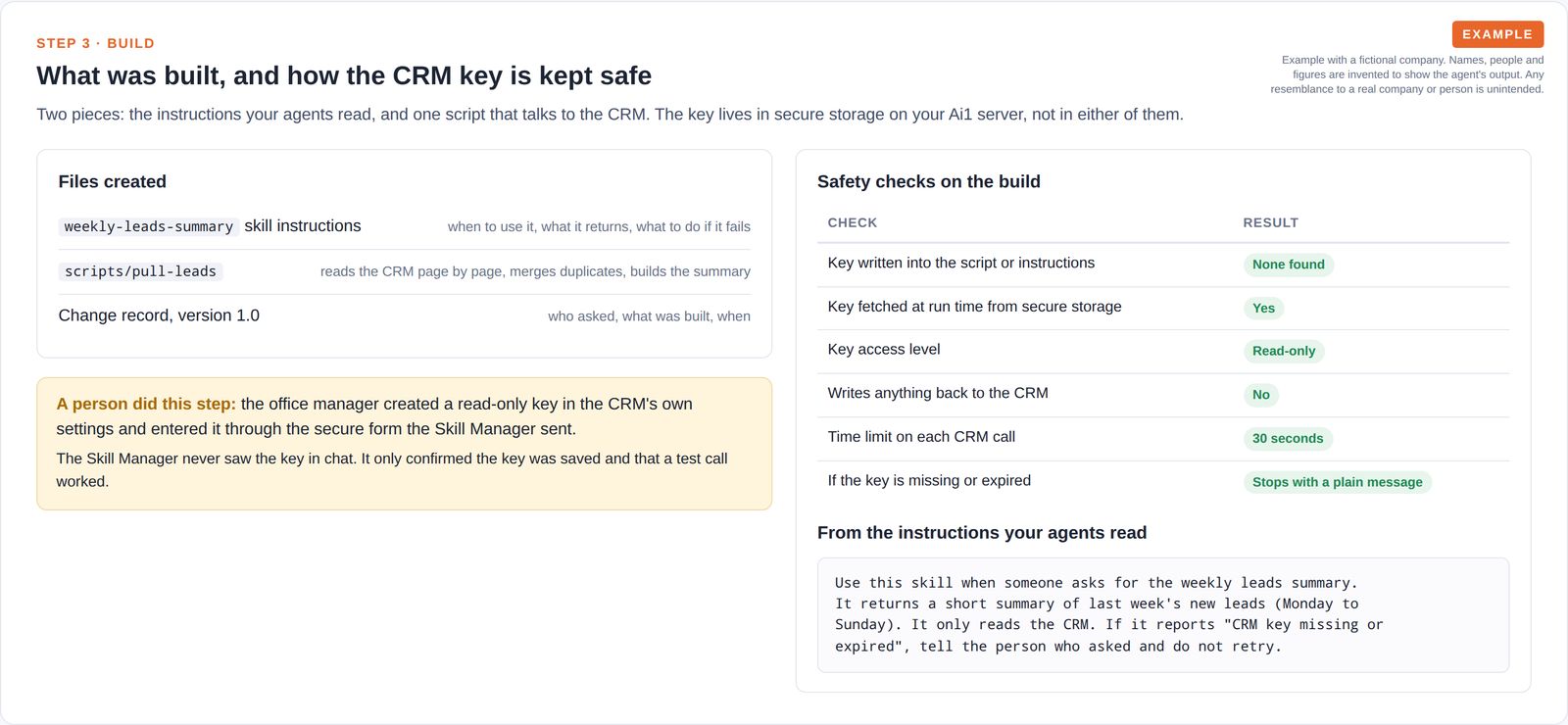 A list of three files created, an amber note showing a person entered the key through a secure form, a table of six safety checks all passing, and a short excerpt of the skill instructions.