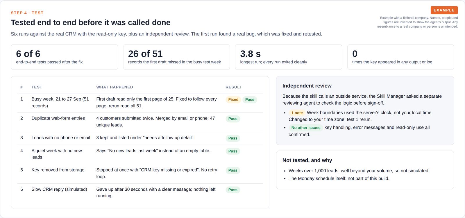 Four number tiles, a table of six end-to-end tests with one fixed bug and all passing, an independent review with one note, and a short list of what was not tested and why.