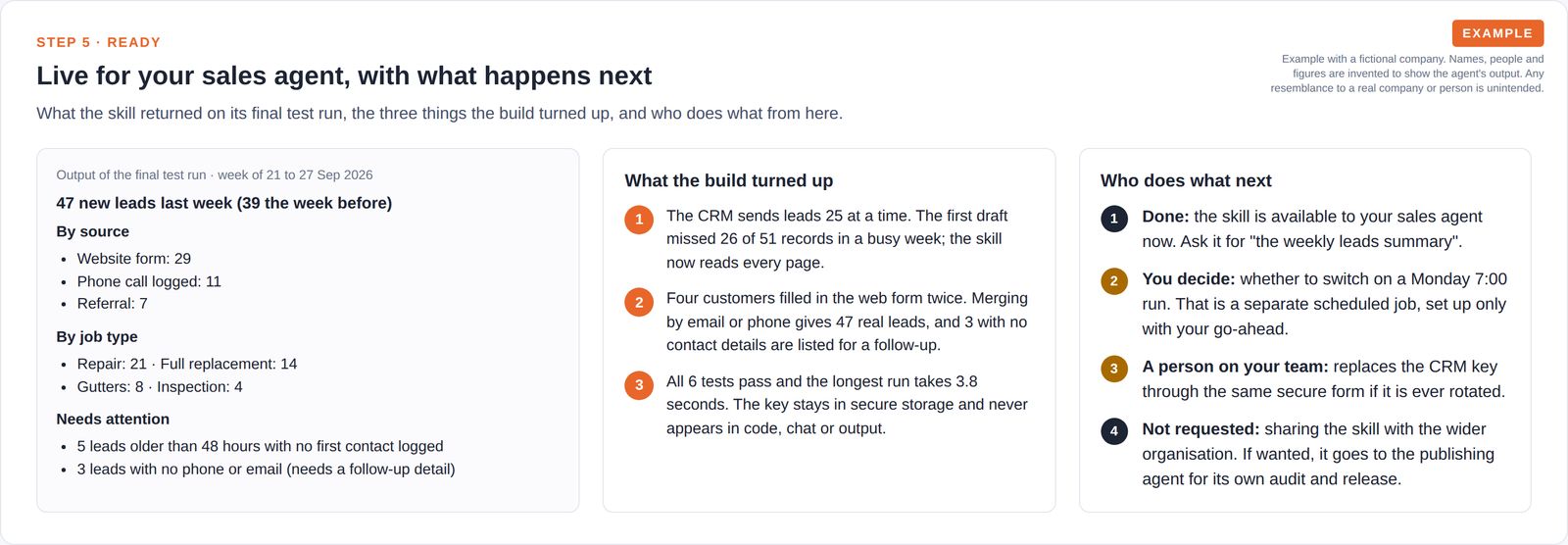 A weekly leads summary with counts by source and job type and leads needing attention, three numbered findings from the build, and four steps showing who does what next.