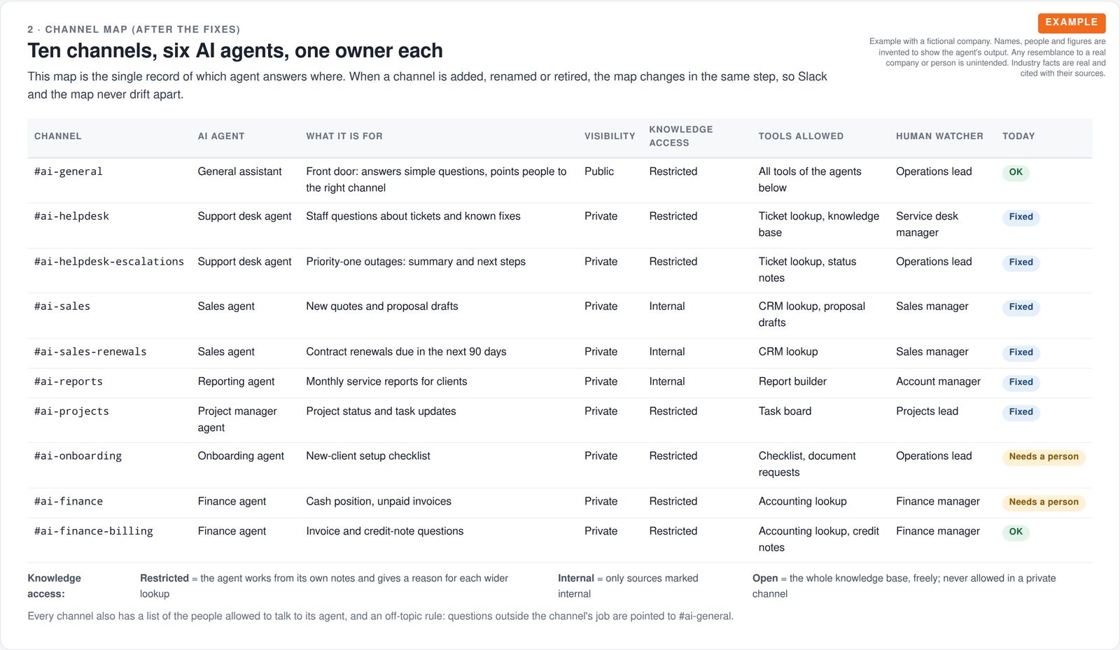 A table of ten Slack channels showing which AI agent answers in each, its purpose, visibility, knowledge access level, allowed tools, human watcher and status.