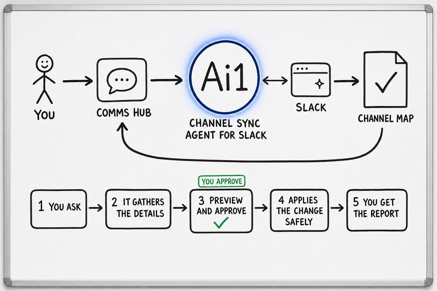 How the Channel Sync Agent for Slack works: you ask through the Comms Hub and Ai1 runs the steps: you ask, it gathers the details, preview and approve, applies the change safely and you get the report. It works with Slack. You approve at: preview and approve. It returns a channel map.