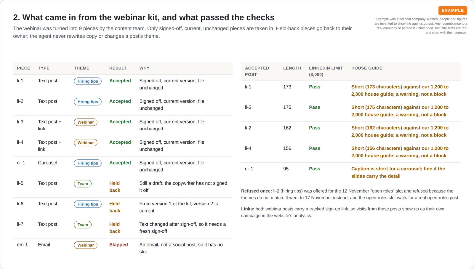 Table of 9 pieces made from a webinar, showing which were accepted, held back or skipped and why, beside length checks for each accepted post