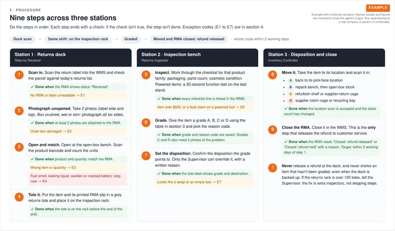 Nine numbered steps across three workstations (returns dock, inspection bench, disposition), each with a done-when check and links to exception codes.