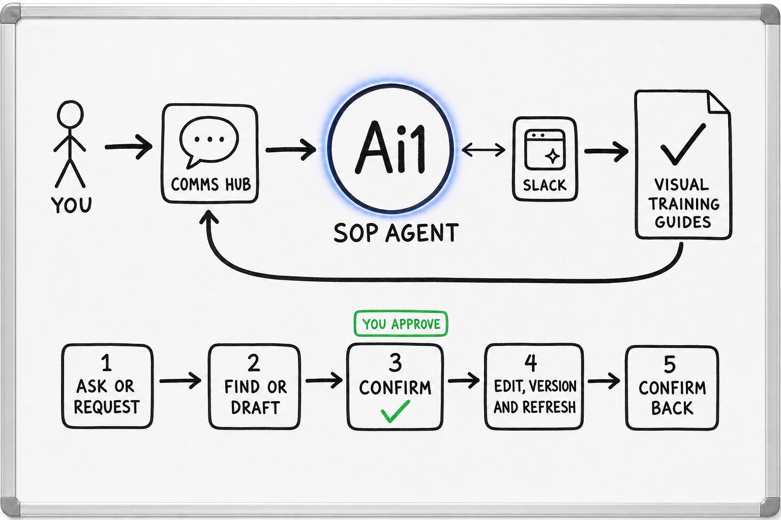 How the SOP Agent works: you ask through the Comms Hub and Ai1 runs the steps: ask or request, find or draft, confirm, edit, version and refresh and confirm back. It works with Slack. You approve at: confirm. It returns a visual training guides.