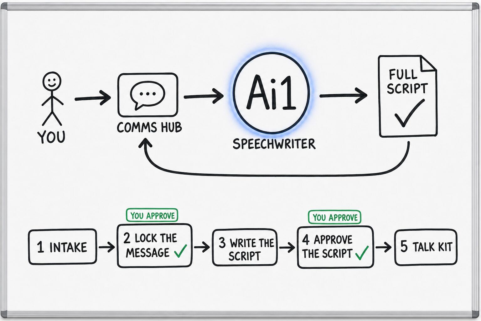 How the Speechwriter works: you ask through the Comms Hub and Ai1 runs the steps: intake, lock the message, write the script, approve the script and talk kit. You approve at: lock the message, approve the script. It returns a full script.