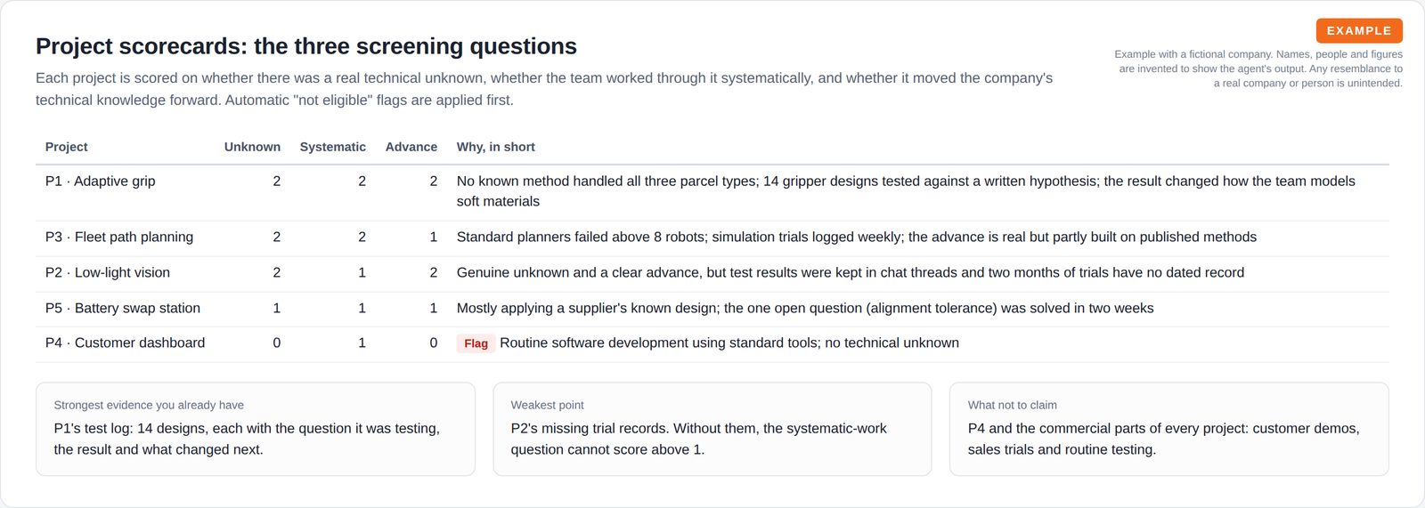 A table scoring five projects from 0 to 2 on three screening questions with a short reason for each, above three cards on the strongest evidence, the weakest point and what not to claim.
