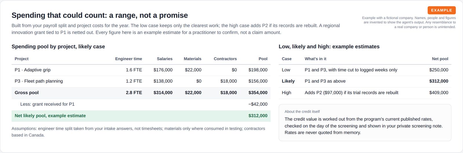 A table of qualifying spending by project with engineer time, salaries, materials and contractors, less a grant, beside a low, likely and high range and a note on how the credit value is worked out.