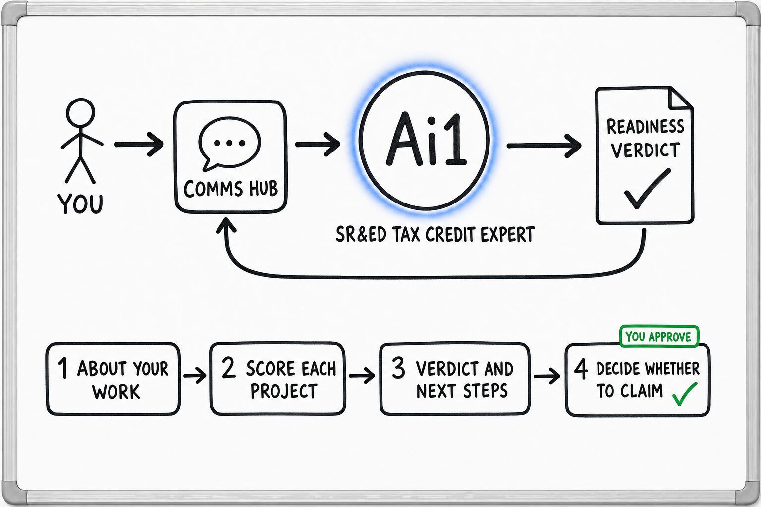 How the SR&ED Tax Credit Expert works: you ask through the Comms Hub and Ai1 runs the steps: about your work, score each project, verdict and next steps and decide whether to claim. You approve at: decide whether to claim. It returns a readiness verdict.