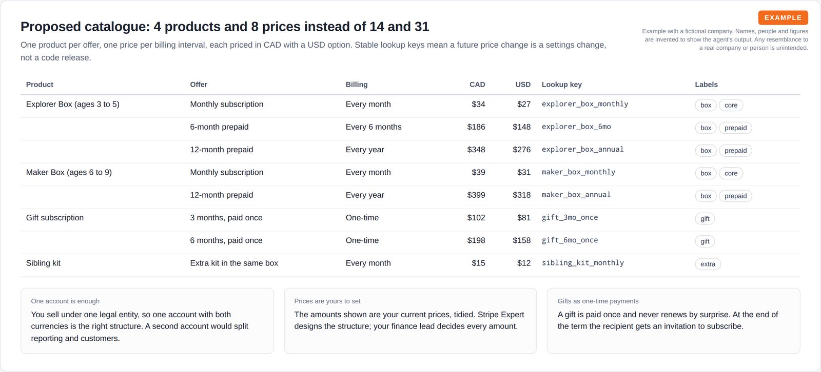 A catalogue table of products, offers, billing intervals, CAD and USD prices, lookup keys and labels, above three notes on account structure, who sets prices and how gifts work.