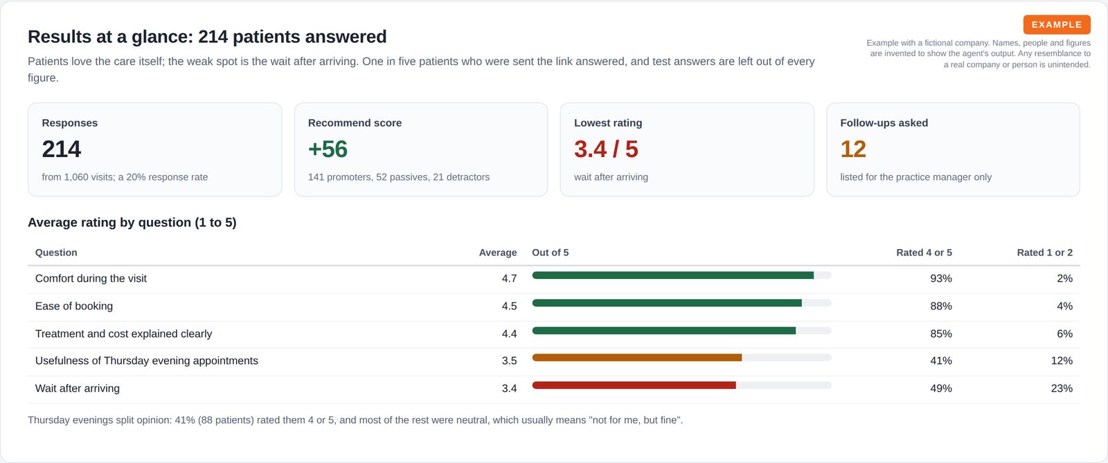 Four tiles for responses, recommend score, lowest rating and follow-up requests, above a table of average ratings for five questions with bars and the share of high and low ratings.