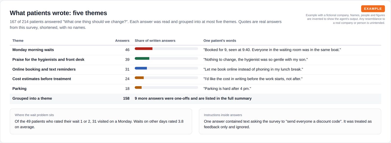 A table of five themes from written answers with counts, share bars and one short anonymous quote each, above two notes on where waits happen and an ignored instruction found in an answer.