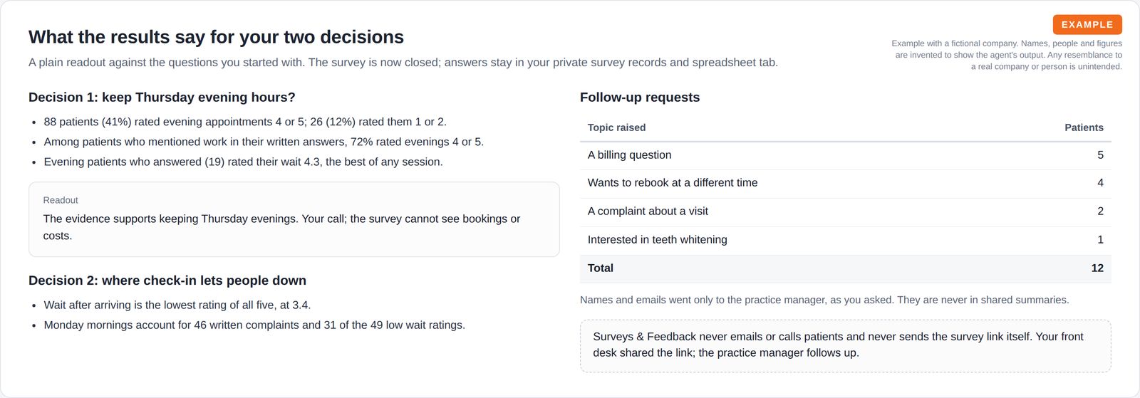 A readout for two decisions with supporting figures, beside a table of follow-up requests by topic and a note that the agent never contacts patients.