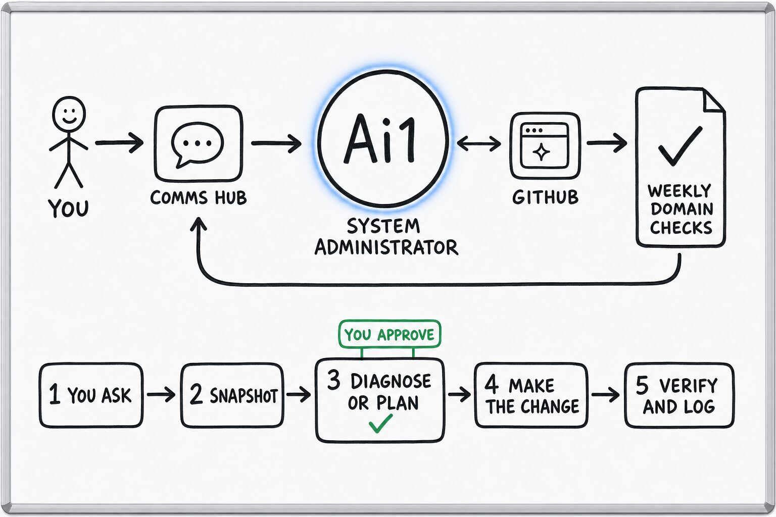 How the System Administrator works: you ask through the Comms Hub and Ai1 runs the steps: you ask, snapshot, diagnose or plan, make the change and verify and log. It works with GitHub. You approve at: diagnose or plan. It returns a weekly domain checks.