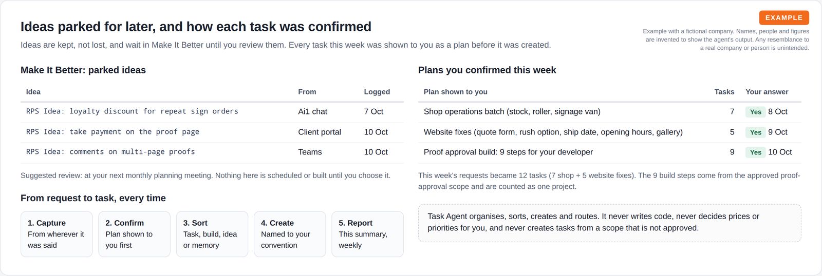A table of three parked ideas, five steps from request to task, and a table of plans the manager confirmed with task counts and dates, with a note on what the agent never does.