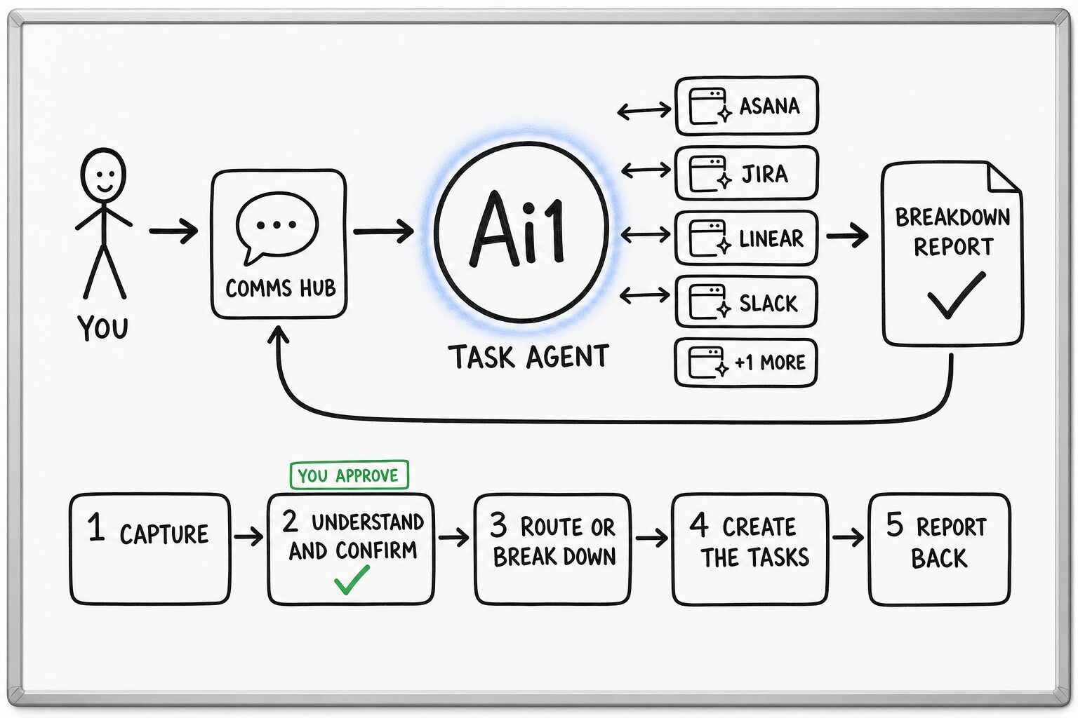 How the Task Agent works: you ask through the Comms Hub and Ai1 runs the steps: capture, understand and confirm, route or break down, create the tasks and report back. It works with Asana, Jira, Linear, Slack and Microsoft Teams. You approve at: understand and confirm. It returns a breakdown report.