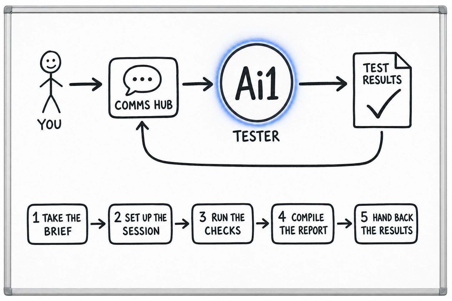 How the Tester works: you ask through the Comms Hub and Ai1 runs the steps: take the brief, set up the session, run the checks, compile the report and hand back the results. It returns a test results.