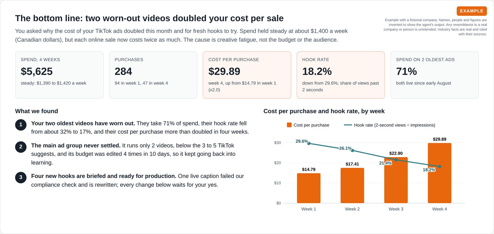 Diagnosis summary with five number tiles (spend, purchases, cost per purchase up from 14.79 to 29.89 dollars, hook rate down to 18.2 percent, 71 percent of spend on the two oldest ads), three numbered findings and a weekly chart of rising cost per purchase against falling hook rate.
